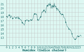 Courbe de l'humidex pour Mcon (71)