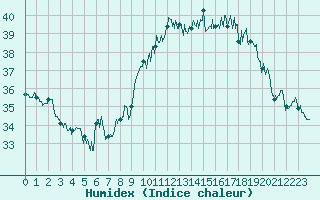 Courbe de l'humidex pour Ile Rousse (2B)