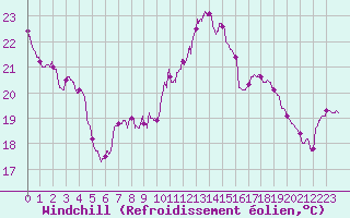 Courbe du refroidissement olien pour Montlimar (26)