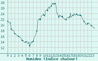 Courbe de l'humidex pour Blois (41)