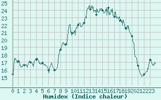 Courbe de l'humidex pour Cap Pertusato (2A)