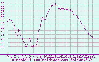 Courbe du refroidissement olien pour Condom (32)