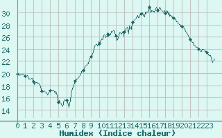 Courbe de l'humidex pour Le Luc - Cannet des Maures (83)