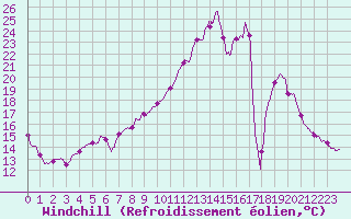 Courbe du refroidissement olien pour Mont-Saint-Vincent (71)