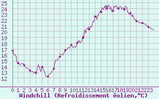 Courbe du refroidissement olien pour Seingbouse (57)