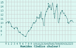 Courbe de l'humidex pour Alenon (61)