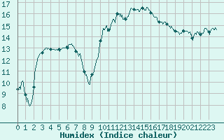 Courbe de l'humidex pour Auch (32)