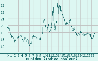 Courbe de l'humidex pour Alistro (2B)