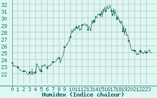 Courbe de l'humidex pour Porquerolles (83)