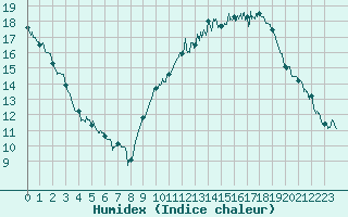 Courbe de l'humidex pour Evreux (27)
