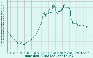 Courbe de l'humidex pour Courdimanche (91)