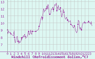 Courbe du refroidissement olien pour Ile du Levant (83)