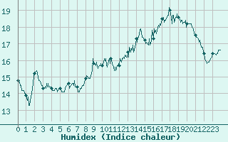 Courbe de l'humidex pour Ouessant (29)