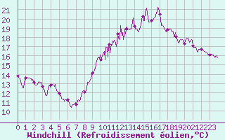 Courbe du refroidissement olien pour Evreux (27)