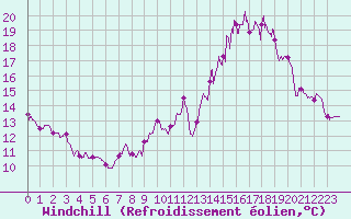 Courbe du refroidissement olien pour Laval (53)