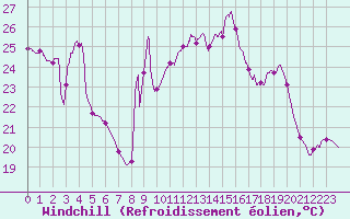 Courbe du refroidissement olien pour Carpentras (84)