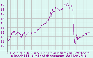 Courbe du refroidissement olien pour Ble / Mulhouse (68)