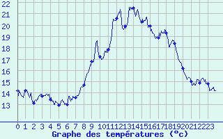 Courbe de tempratures pour Cap Corse (2B)