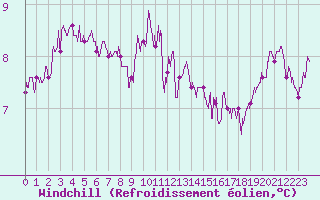 Courbe du refroidissement olien pour Ile d
