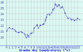 Courbe de tempratures pour Pointe de Chassiron (17)