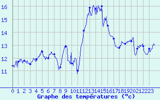 Courbe de tempratures pour Arquettes-en-Val (11)