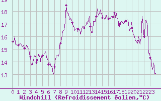 Courbe du refroidissement olien pour Nice (06)
