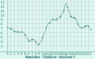 Courbe de l'humidex pour Nantes (44)