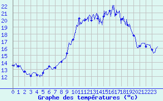 Courbe de tempratures pour Porquerolles (83)
