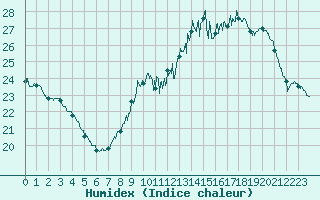 Courbe de l'humidex pour Langres (52) 