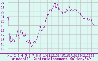 Courbe du refroidissement olien pour Mont-Saint-Vincent (71)