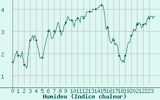 Courbe de l'humidex pour Pointe de Chassiron (17)