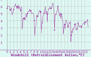 Courbe du refroidissement olien pour Ile de Groix (56)