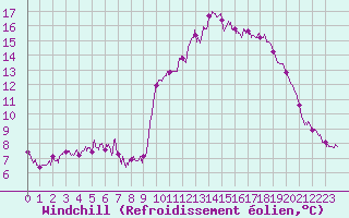 Courbe du refroidissement olien pour Ile d