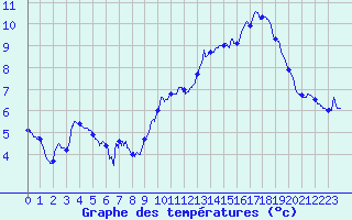 Courbe de tempratures pour Le Claux (15)