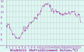 Courbe du refroidissement olien pour Cap Gris-Nez (62)
