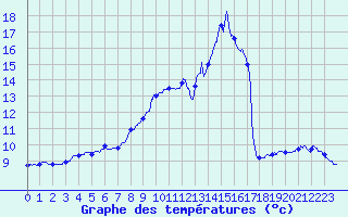 Courbe de tempratures pour Nantiat (87)