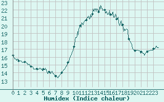 Courbe de l'humidex pour Nice (06)