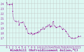 Courbe du refroidissement olien pour Cap Gris-Nez (62)