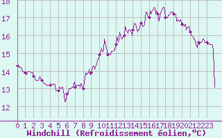 Courbe du refroidissement olien pour Fontaine-Gurin (49)