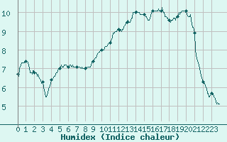 Courbe de l'humidex pour Troyes (10)