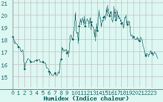 Courbe de l'humidex pour Lorient (56)