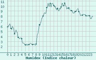 Courbe de l'humidex pour Calais / Marck (62)