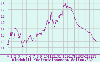 Courbe du refroidissement olien pour Toulon (83)