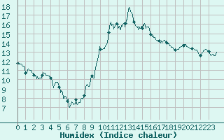 Courbe de l'humidex pour Perpignan (66)