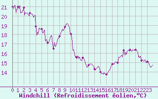 Courbe du refroidissement olien pour Istres (13)