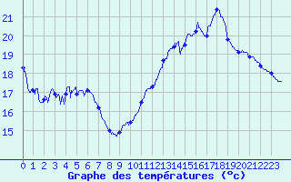 Courbe de tempratures pour Biscarrosse (40)