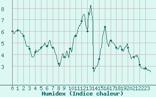 Courbe de l'humidex pour Rouen (76)