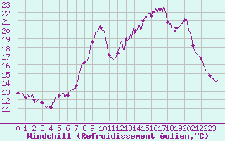 Courbe du refroidissement olien pour Fix-Saint-Geneys (43)