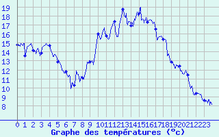 Courbe de tempratures pour Hyres (83)