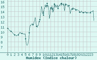 Courbe de l'humidex pour Vannes-Sn (56)